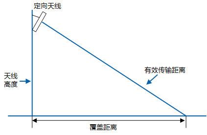 無線網絡覆蓋(圖3)